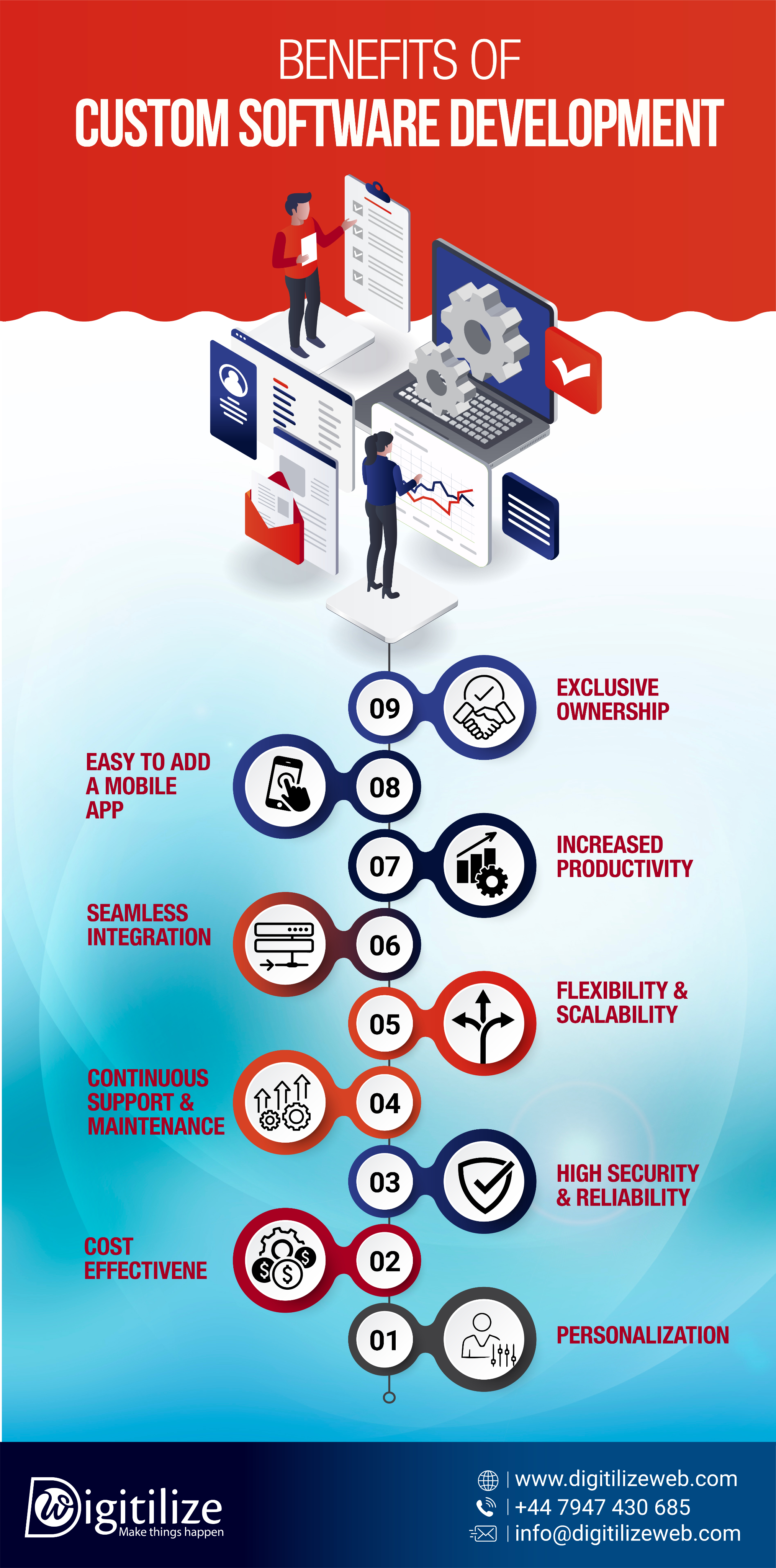 Benefits of custom software development