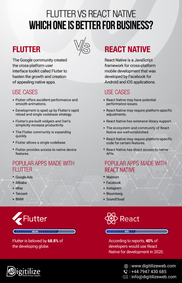 Flutter vs. React Native: Which One is Better for Business?