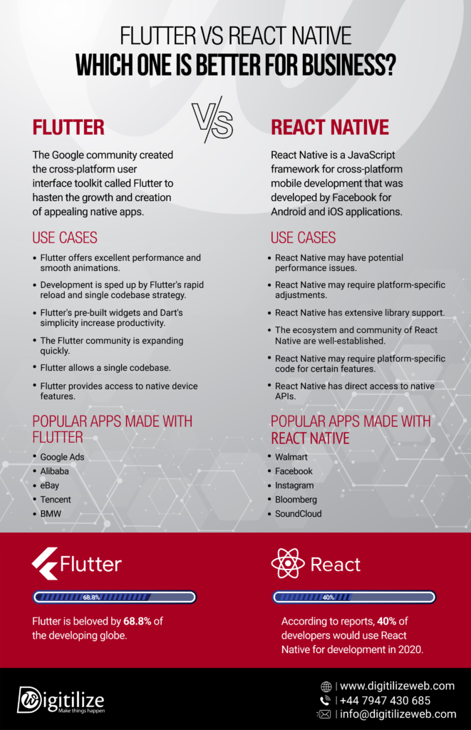 Flutter vs. React Native Which One is Better for Business?