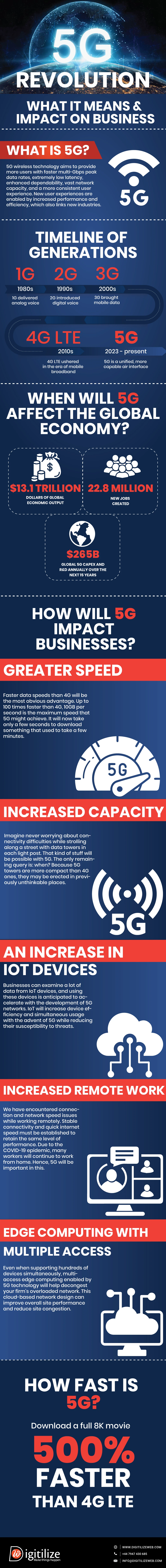 5G Revolution