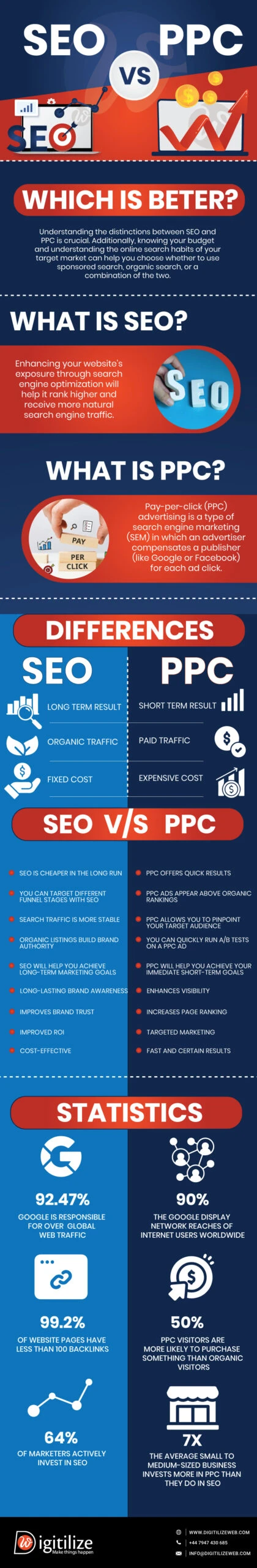 SEO vs PPC